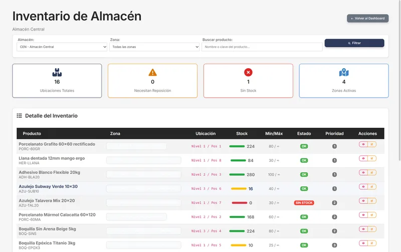 Inventario por zona y ubicación con semáforo de mínimos