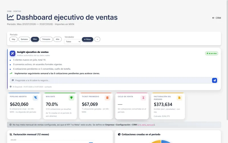 Pantalla de ventas con el embudo de prospectos y la tasa de cierre